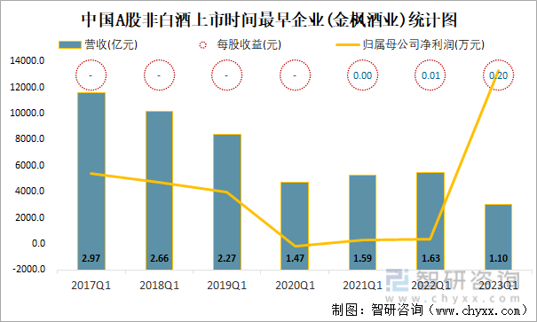 中国A股非白酒上市时间最早企业(金枫酒业)统计图
