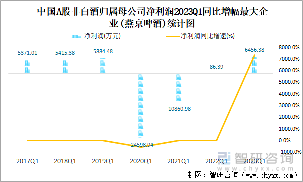 中国A股非白酒归属母公司净利润2023Q1同比增幅最大企业(燕京啤酒)统计图