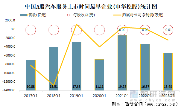 中国A股汽车服务上市时间最早企业(申华控股)统计图
