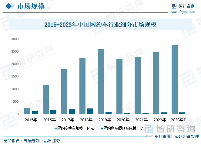 中国网约车市场规模细分可分为专快车及网约拼车顺风车，根据数据显示，网约专快车占据了大部分市场份额，根据数据显示，2022年中国网约专快车规模为2490.64亿元，网约拼车顺风车市场规模为71.36亿元，说明中国网约车用户主要应用场景为市区内，而市区外及同行拼车应用较少，预计2023年中国网约专快车市场规模约上涨至2775.61亿元，网约拼车顺风车市场规模约上涨至76.39亿元。