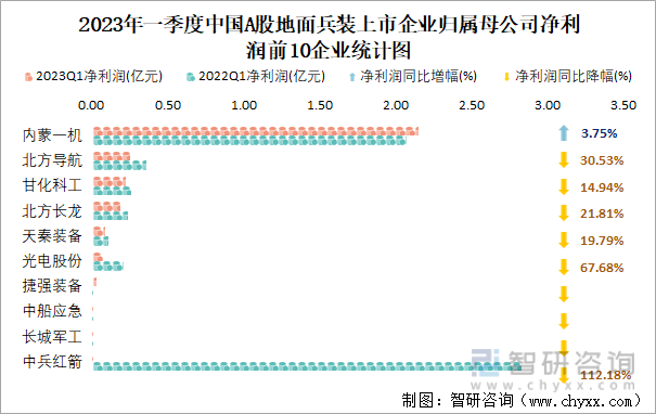 2023年一季度中国A股地面兵装上市企业归属母公司净利润前10企业统计图