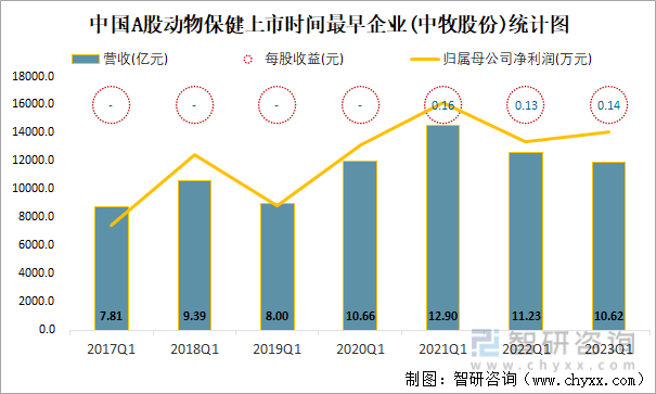 中国A股动物保健上市时间最早企业(中牧股份)统计图
