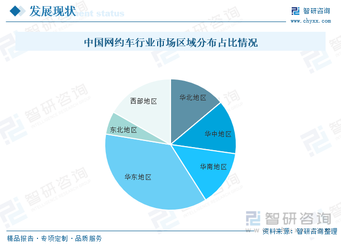 中国网约车行业的市场份额主要集中在一二线城市，但随着城市化进程的加速和网约车行业的快速发展，三线及以下城市的市场份额也在逐渐增加。根据数据显示，中国网约车市场区域分布呈现独角兽态势，华东地区占比最重，占比约为36.56%。未来，中国网约车行业的市场竞争将更加激烈，企业需要不断提升服务质量和用户体验，才能在市场中获得更大的份额和更好的发展。