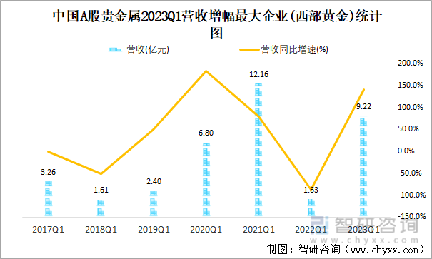 中国A股贵金属2023Q1营收增幅最大企业(西部黄金)统计图