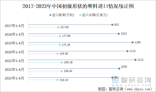 2017-2023年中国初级形状的塑料进口情况统计图