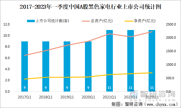 2017-2023年一季度中国A股黑色家电行业上市公司统计图