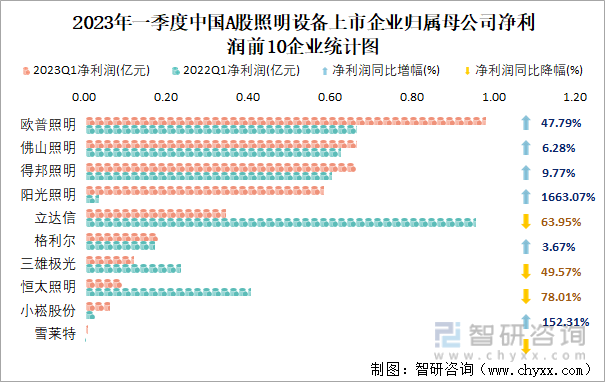 2023年一季度中国A股照明设备上市企业归属母公司净利润前10企业统计图