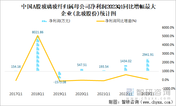 中国A股玻璃玻纤归属母公司净利润2023Q1同比增幅最大企业(北玻股份)统计图