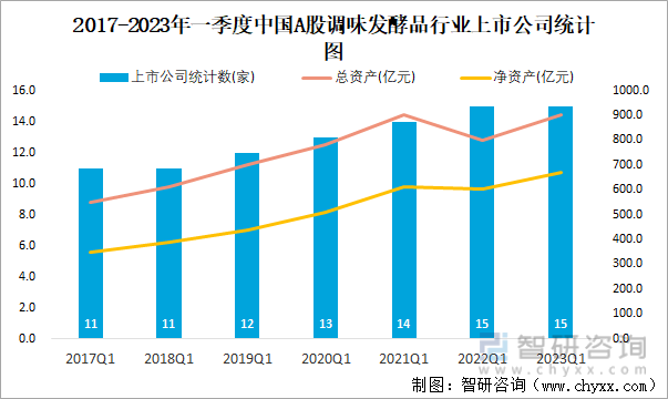 2017-2023年一季度中国A股调味发酵品行业上市公司统计图