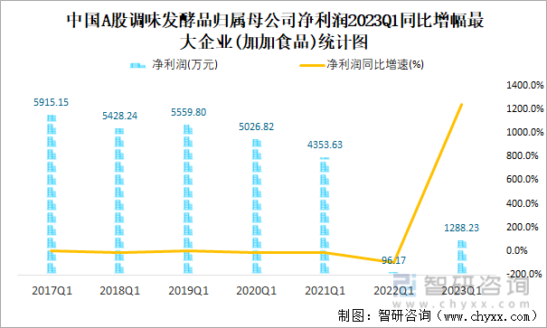 中国A股调味发酵品归属母公司净利润2023Q1同比增幅最大企业(加加食品)统计图