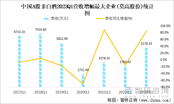 中国A股非白酒2023Q1营收增幅最大企业(莫高股份)统计图