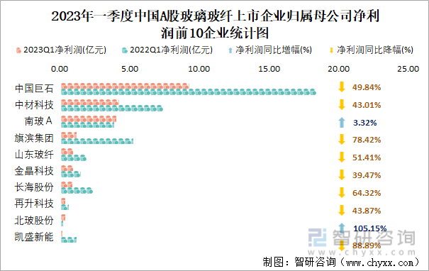 2023年一季度中国A股玻璃玻纤上市企业归属母公司净利润前10企业统计图