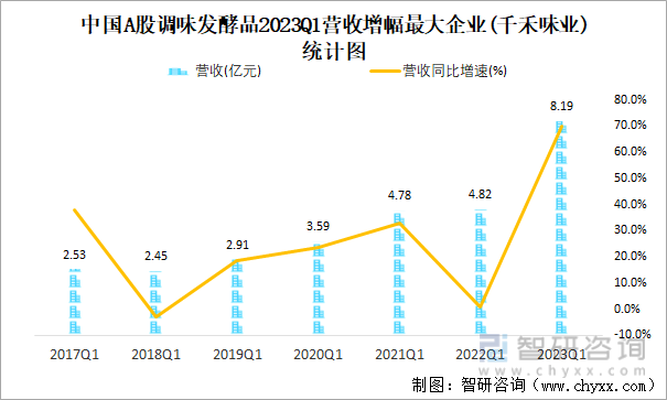 中国A股调味发酵品2023Q1营收增幅最大企业(千禾味业)统计图