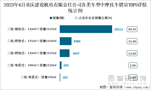 2023年4月重庆建设机电有限责任公司各类车型中摩托车销量TOP5详情统计图