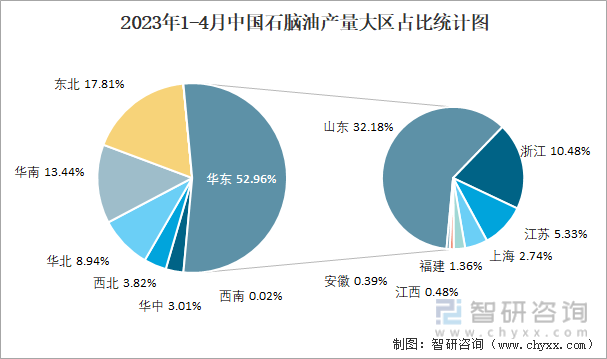 2023年1-4月中国石脑油产量大区占比统计图