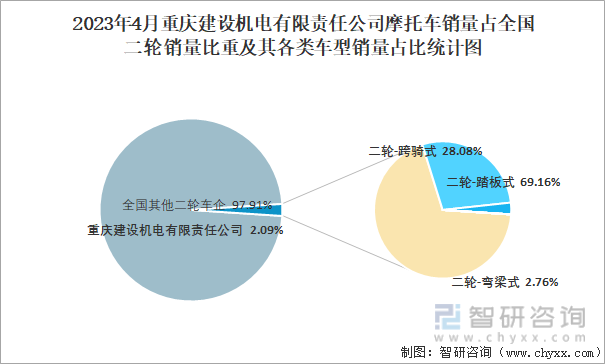 2023年4月重庆建设机电有限责任公司摩托车销量结构占比统计图