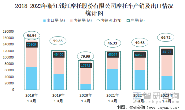 2018-2023年浙江錢江摩托股份有限公司摩托車產(chǎn)銷及出口情況統(tǒng)計圖