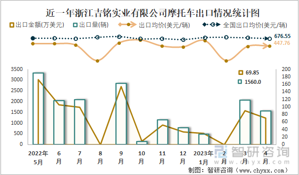 近一年浙江吉铭实业有限公司摩托车出口情况统计图