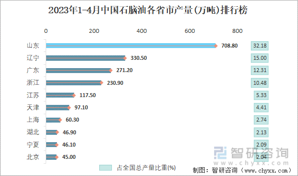 2023年1-4月中国石脑油各省市产量排行榜