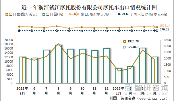 近一年浙江錢江摩托股份有限公司摩托車出口情況統(tǒng)計圖