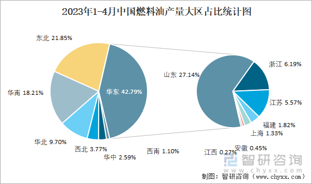 2023年1-4月中国燃料油产量大区占比统计图