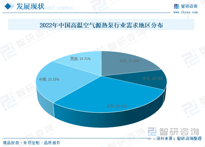 从需求地区分别来看，目前，国内高温空气源热泵需求地区主要分布在华东和华北地区，2022年中国华东和华北地区高温空气源热泵需求占比高达28.93%和21.34%。