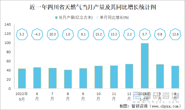 近一年四川省天然气当月产量及其同比增长统计图