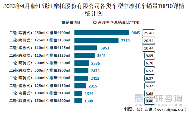 2023年4月浙江錢江摩托股份有限公司各類車型中摩托車銷量TOP10詳情統(tǒng)計圖