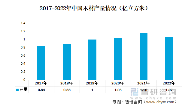 2017-2022年中国木材产量情况（亿立方米）