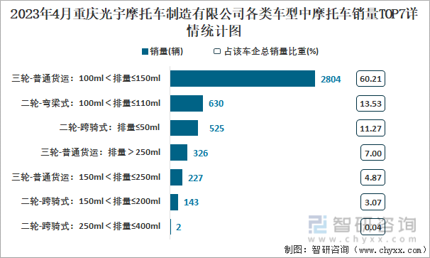 2023年4月重庆光宇摩托车制造有限公司各类车型中摩托车销量TOP7详情统计图