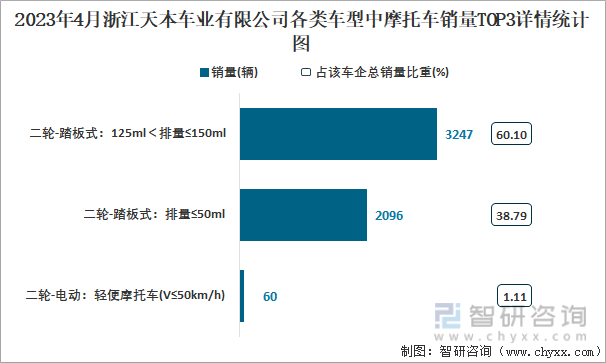 2023年4月浙江天本车业有限公司各类车型中摩托车销量TOP3详情统计图
