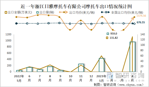 近一年浙江日雅摩托车有限公司摩托车出口情况统计图