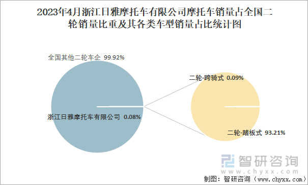 2023年4月浙江日雅摩托车有限公司摩托车销量结构占比统计图