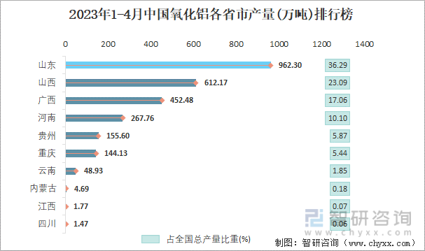 2023年1-4月中国氧化铝各省市产量排行榜