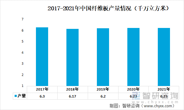 2017-2021年中国纤维板产量情况（千万立方米）