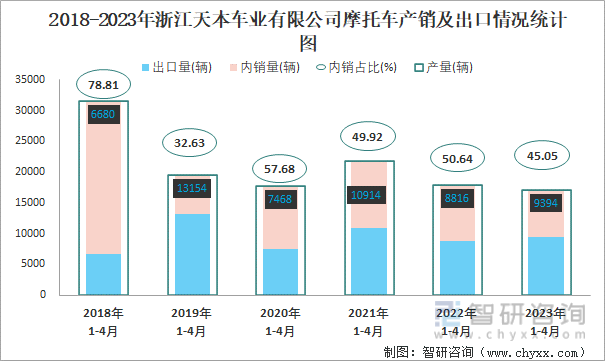 2018-2023年浙江天本车业有限公司摩托车产销及出口情况统计图