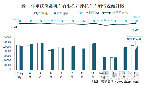 近一年重庆隆鑫机车有限公司摩托车产销情况统计图