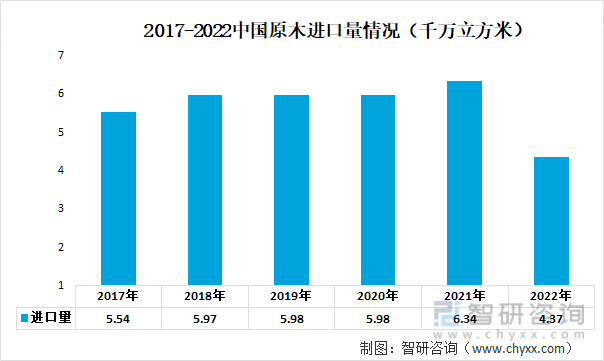 2017-2022中国原木进口量情况（千万立方米）
