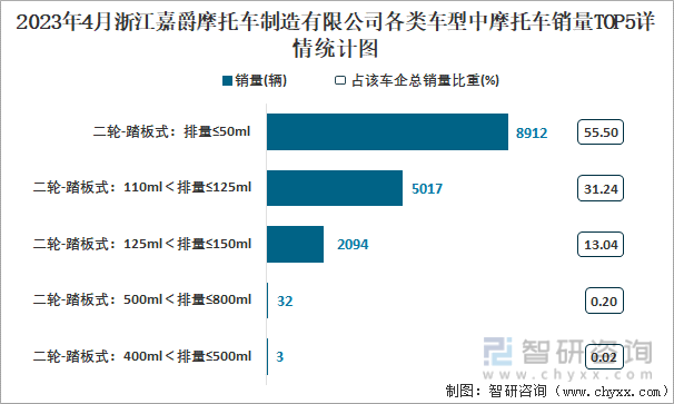 2023年4月浙江嘉爵摩托车制造有限公司各类车型中摩托车销量TOP5详情统计图