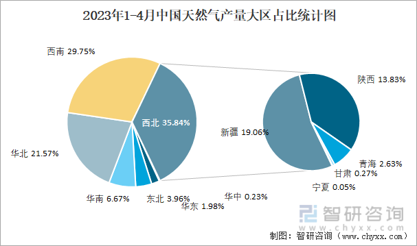 2023年1-4月中国天然气产量大区占比统计图