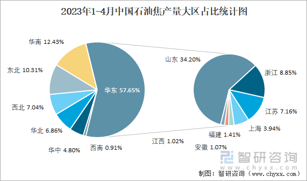 2023年1-4月中国石油焦产量大区占比统计图