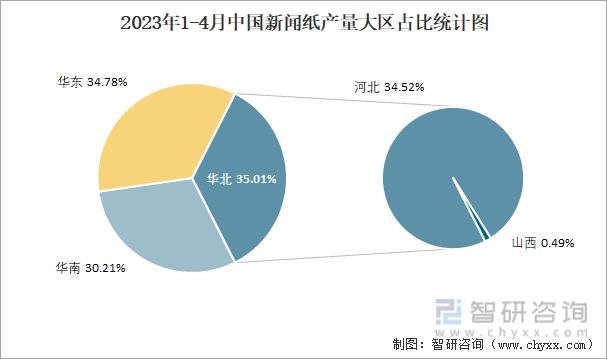 2023年1-4月中国新闻纸产量大区占比统计图
