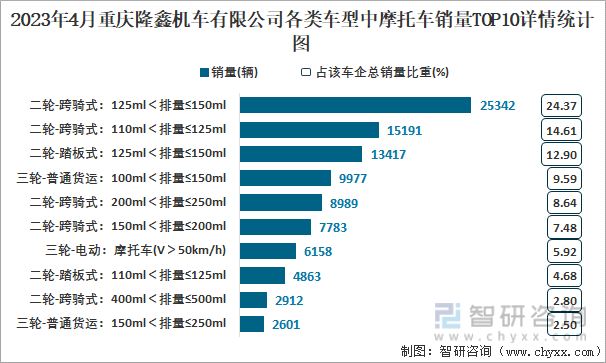 2023年4月重庆隆鑫机车有限公司各类车型中摩托车销量TOP10详情统计图