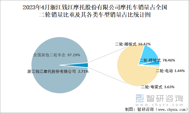 2023年4月浙江錢江摩托股份有限公司摩托車銷量占全國二輪銷量比重及其各類車型銷量占比統(tǒng)計圖