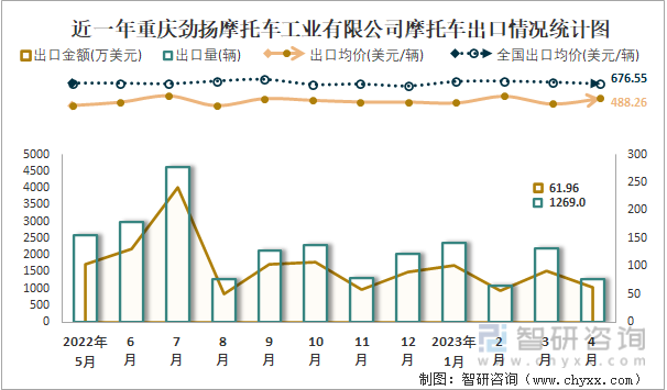 近一年重庆劲扬摩托车工业有限公司摩托车出口情况统计图