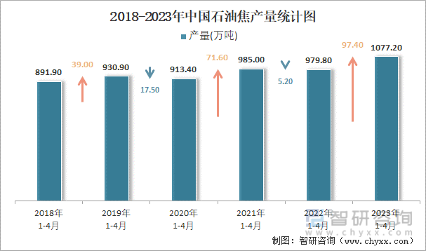 2018-2023年中国石油焦产量统计图