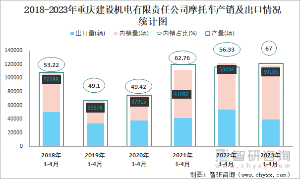 2018-2023年重庆建设机电有限责任公司摩托车产销及出口情况统计图