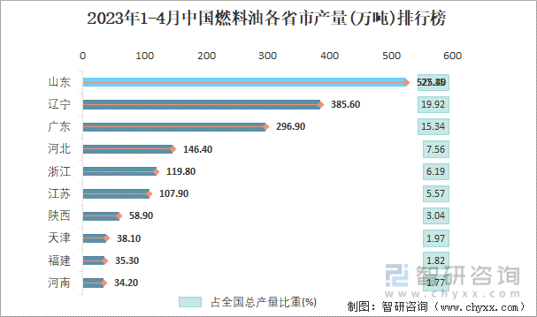 2023年1-4月中国燃料油各省市产量排行榜