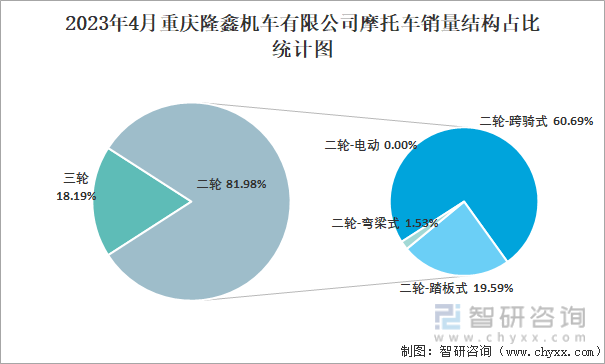 2023年4月重庆隆鑫机车有限公司摩托车销量结构占比统计图