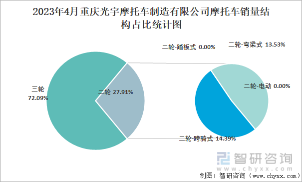 2023年4月重庆光宇摩托车制造有限公司摩托车销量结构占比统计图